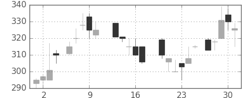 東邦鉛の日足チャート(1987年7月)