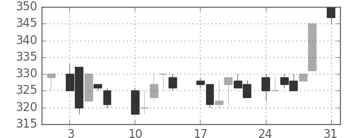 東邦鉛の日足チャート(1987年8月)