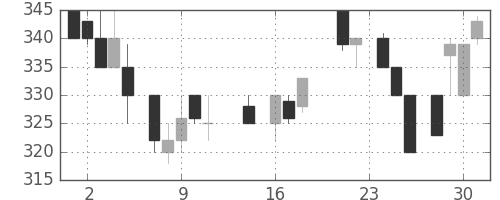 東邦鉛の日足チャート(1987年9月)