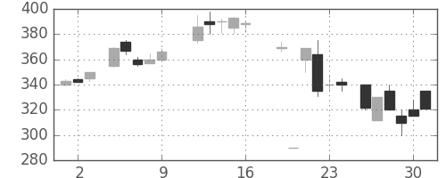 東邦鉛の日足チャート(1987年10月)