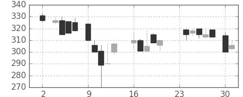 東邦鉛の日足チャート(1987年11月)