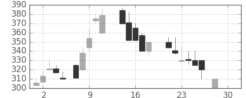 東邦鉛の日足チャート(1987年12月)