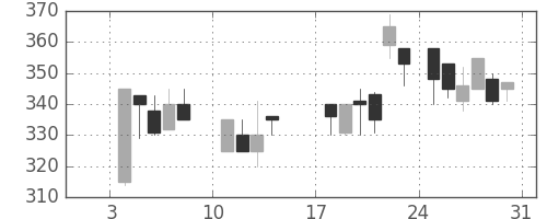東邦鉛の日足チャート(1988年1月)