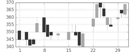東邦鉛の日足チャート(1988年2月)
