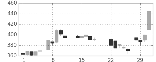 東邦鉛の日足チャート(1988年3月)