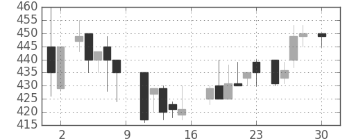東邦鉛の日足チャート(1988年4月)