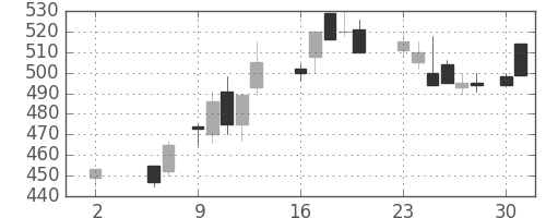 東邦鉛の日足チャート(1988年5月)