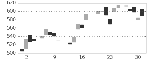 東邦鉛の日足チャート(1988年6月)