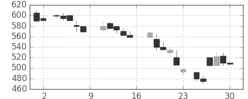 東邦鉛の日足チャート(1988年7月)