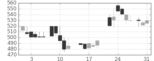 東邦鉛の日足チャート(1988年8月)