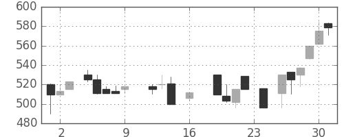 東邦鉛の日足チャート(1988年9月)
