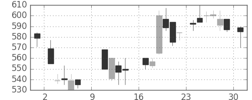 東邦鉛の日足チャート(1988年10月)