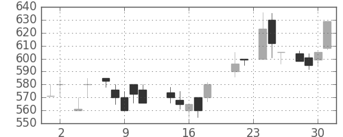 東邦鉛の日足チャート(1988年11月)