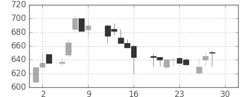 東邦鉛の日足チャート(1988年12月)
