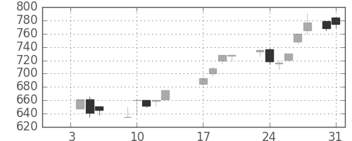 東邦鉛の日足チャート(1989年1月)