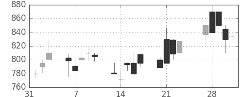 東邦鉛の日足チャート(1989年2月)