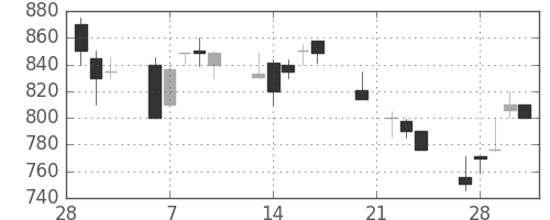 東邦鉛の日足チャート(1989年3月)
