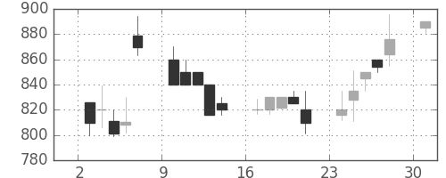 東邦鉛の日足チャート(1989年4月)