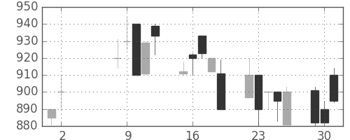 東邦鉛の日足チャート(1989年5月)