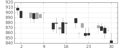 東邦鉛の日足チャート(1989年6月)