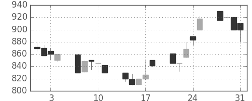東邦鉛の日足チャート(1989年8月)