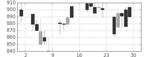 東邦鉛の日足チャート(1989年9月)