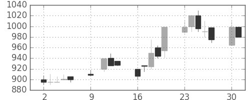 東邦鉛の日足チャート(1989年10月)