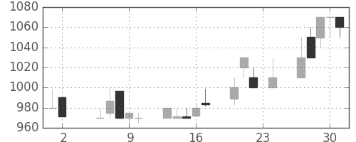 東邦鉛の日足チャート(1989年11月)