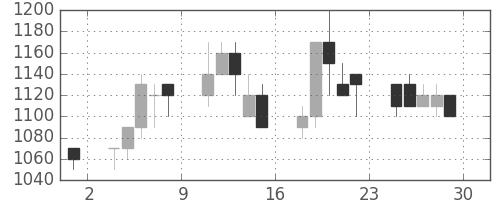 東邦鉛の日足チャート(1989年12月)