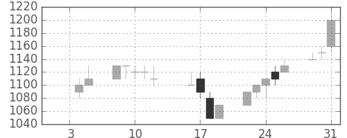 東邦鉛の日足チャート(1990年1月)