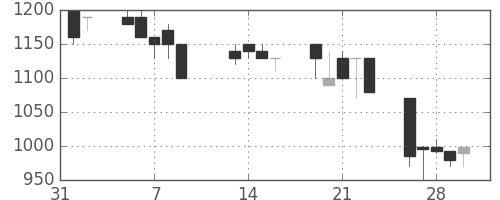 東邦鉛の日足チャート(1990年2月)