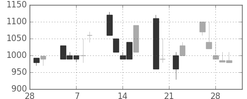 東邦鉛の日足チャート(1990年3月)