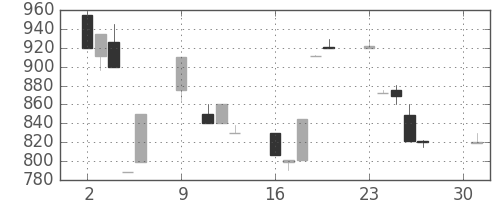 東邦鉛の日足チャート(1990年4月)