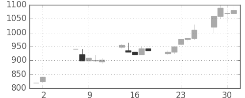 東邦鉛の日足チャート(1990年5月)