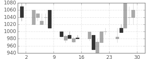 東邦鉛の日足チャート(1990年6月)