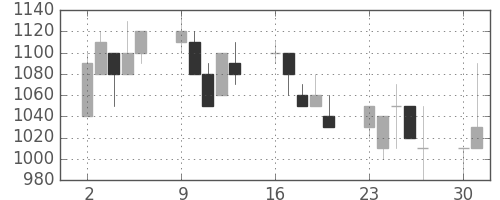 東邦鉛の日足チャート(1990年7月)