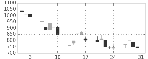 東邦鉛の日足チャート(1990年8月)