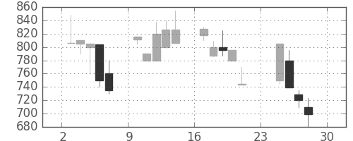 東邦鉛の日足チャート(1990年9月)