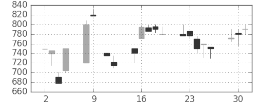 東邦鉛の日足チャート(1990年10月)