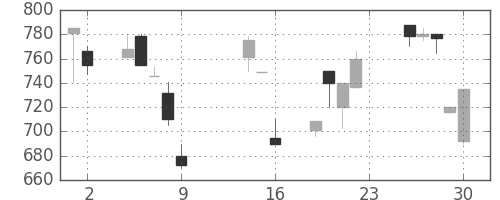東邦鉛の日足チャート(1990年11月)
