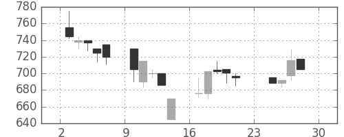東邦鉛の日足チャート(1990年12月)