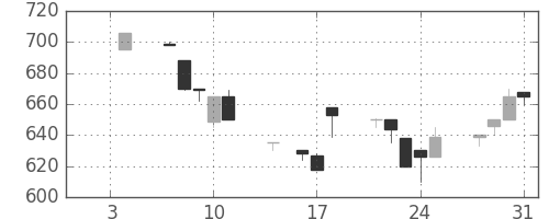 東邦鉛の日足チャート(1991年1月)