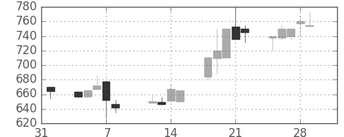 東邦鉛の日足チャート(1991年2月)