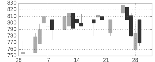 東邦鉛の日足チャート(1991年3月)