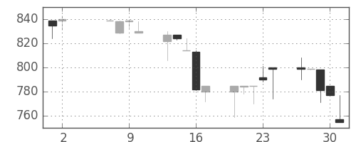 東邦鉛の日足チャート(1991年5月)