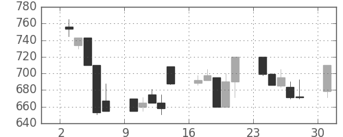 東邦鉛の日足チャート(1991年6月)
