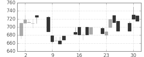 東邦鉛の日足チャート(1991年7月)