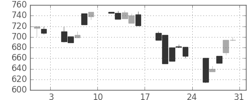 東邦鉛の日足チャート(1991年8月)