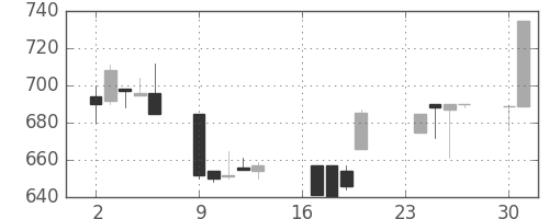 東邦鉛の日足チャート(1991年9月)