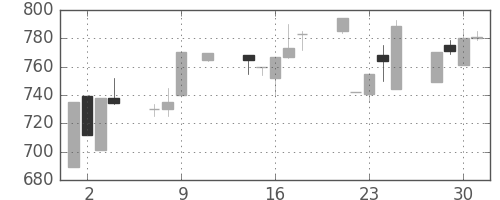 東邦鉛の日足チャート(1991年10月)